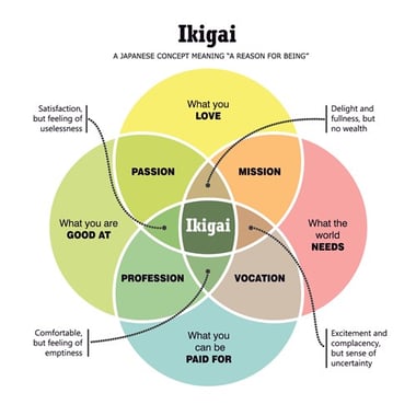 Ikigai – the reason for being!